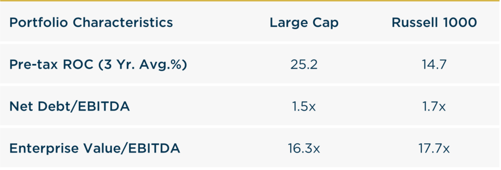 2024 Large Cap vs Russell 1000 Portfolio Characteristics