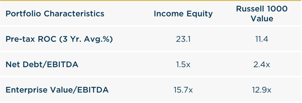 2024 Income Equity vs Russell 1000 Value Portfolio Characteristics