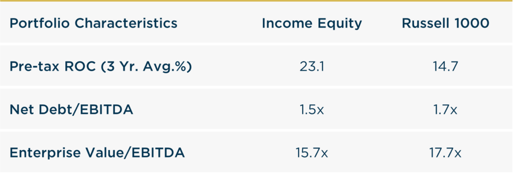 FY Income Equity - 2024 vs R1000 Portfolio Characteristics