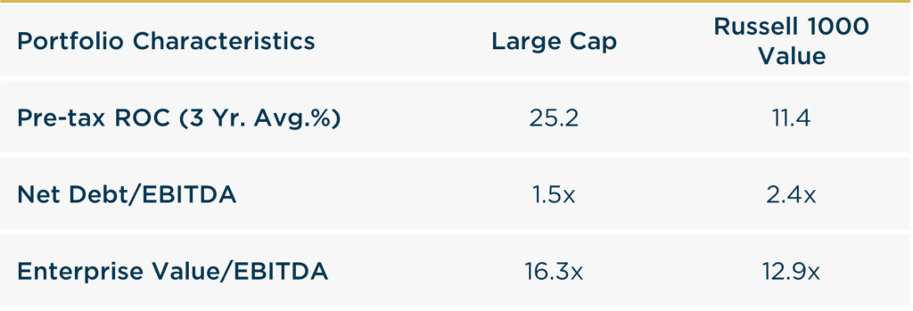 2024 Large Cap vs Russell 1000 Value Portfolio Characteristics