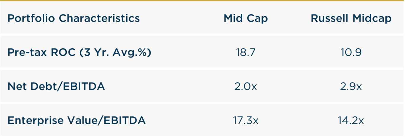 2024 Mid Cap vs Russell Mid Cap Portfolio Characteristics