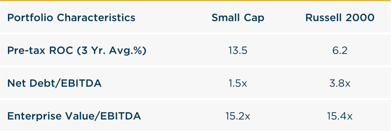 2024 Small Cap vs Russell 2000 Portfolio Characteristics 