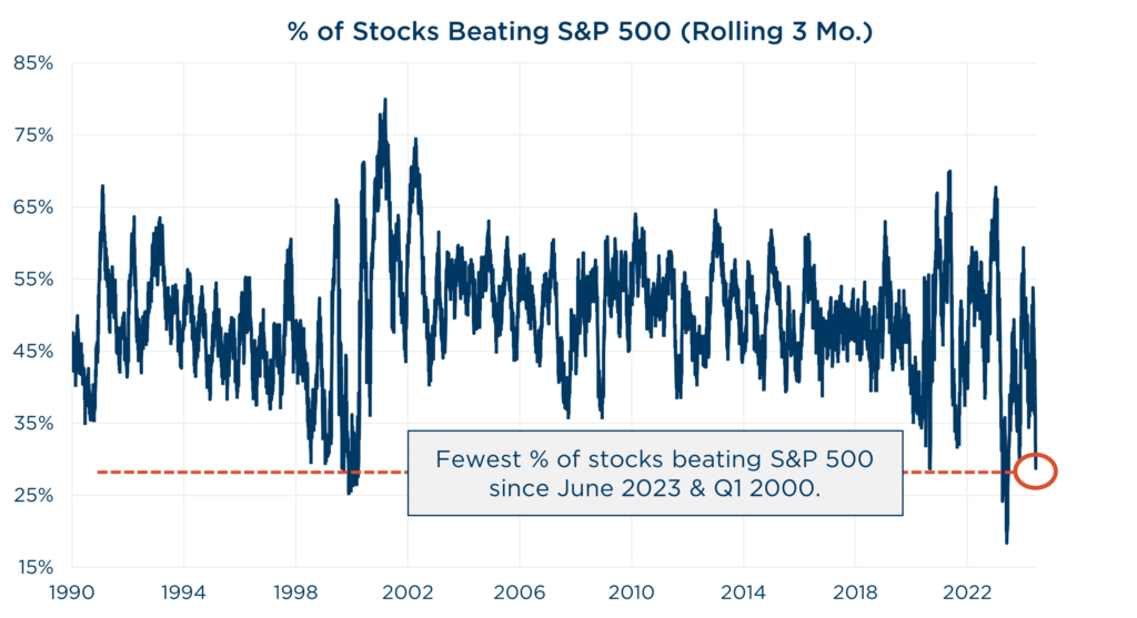 2024 Q2 Quarterly Letter: Percentage of Stocks Beating S&P 500 (Rolling 3 Months)