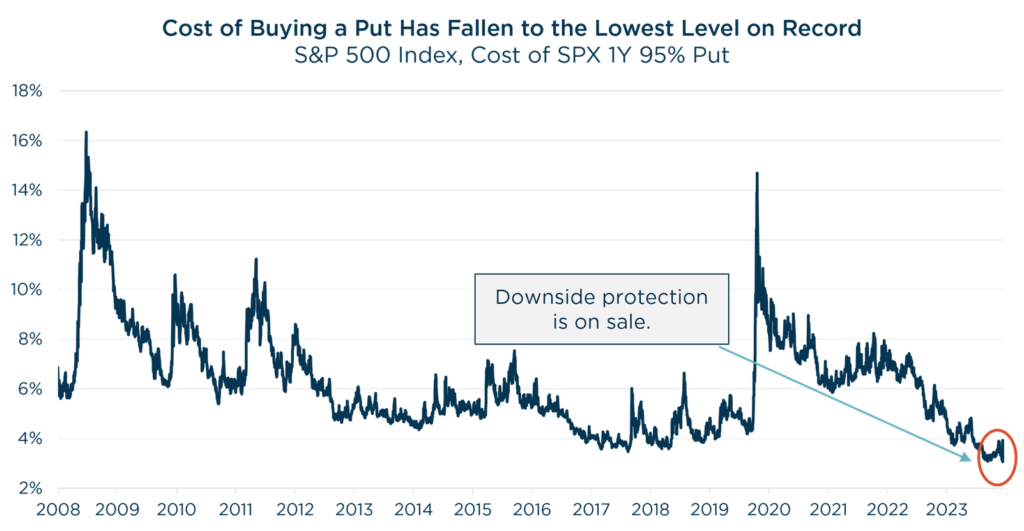 2024 Q2 Quarterly Letter Cost of Buying a Put Has Fallen to the Lowest Level on Record