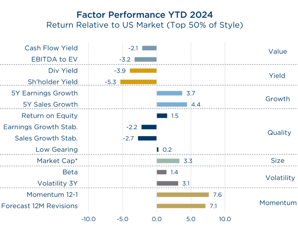 2024 Q2 Quarterly Letter Factor Performance YTD 2024