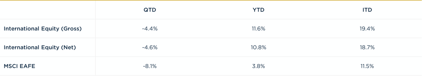 International Equity - 4Q2024 vs MSCI EAFE
