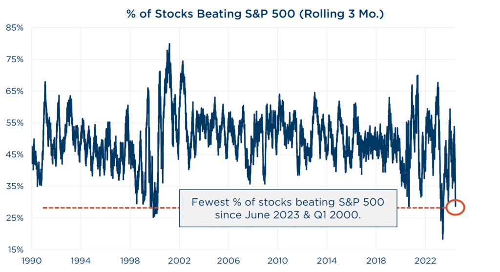 2024 Q2 Quarterly Letter % of Stocks Beating S&P 500 (Rolling 3 Mo.)