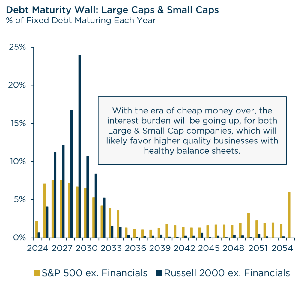 Debt Maturity Wall: Large Caps & Small Caps