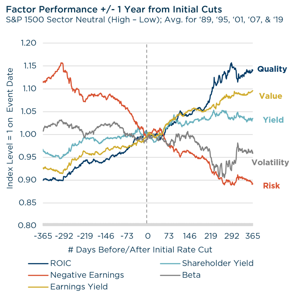 Factor Performance 1 Year from Initial Cuts