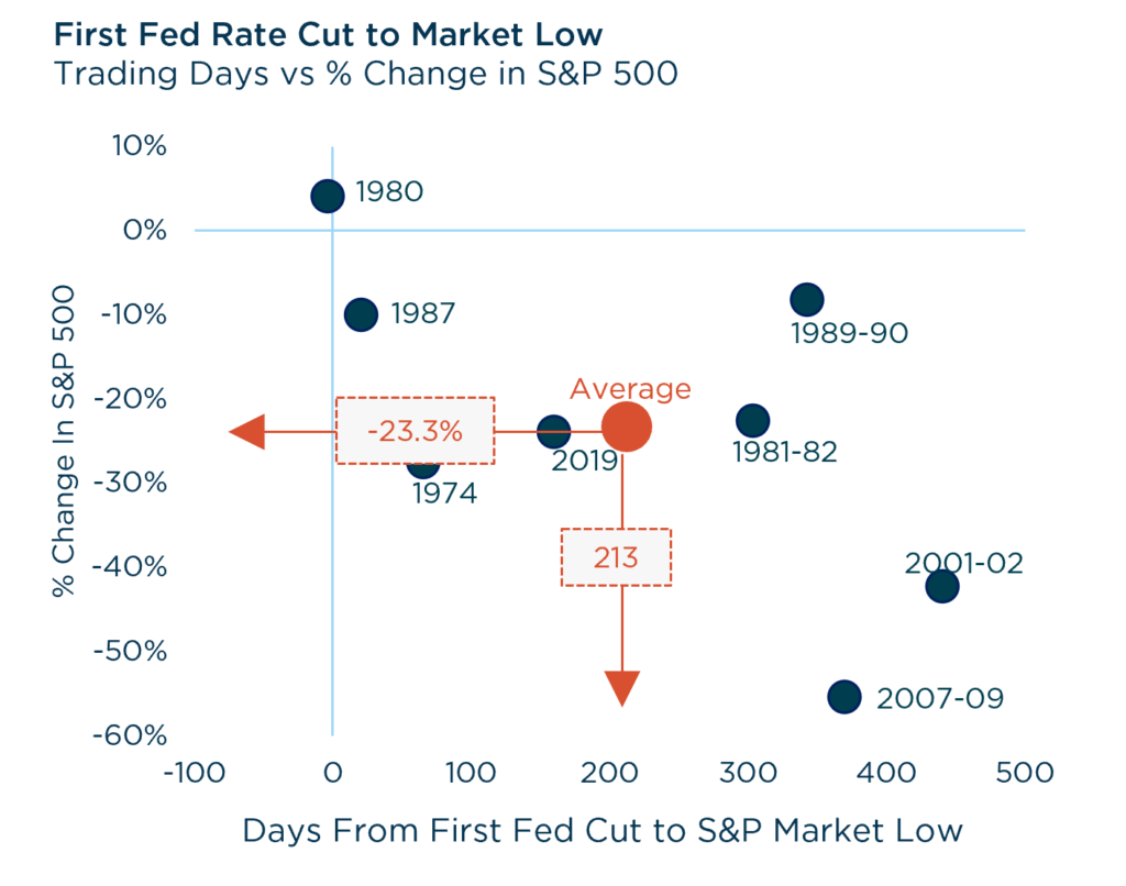 First Fed Rate Cut to Market Low