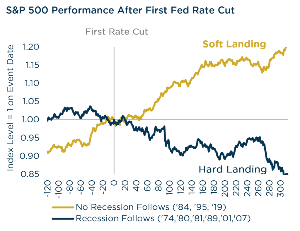 S&P 500 Performance After First Fed Rate Cut