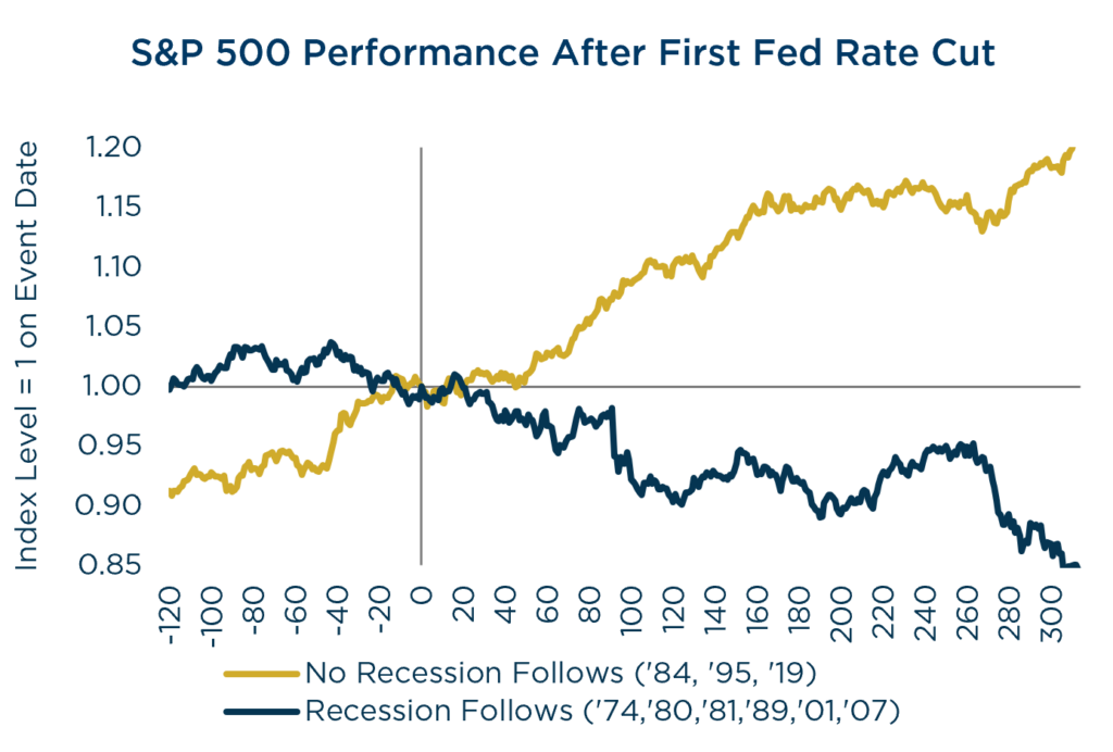 2024 Q3 Quarterly Letter S&P 500 Performance After First Fed Rate Cut