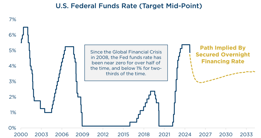 2024 Q3 Quarterly Letter US Federal Funds Rate