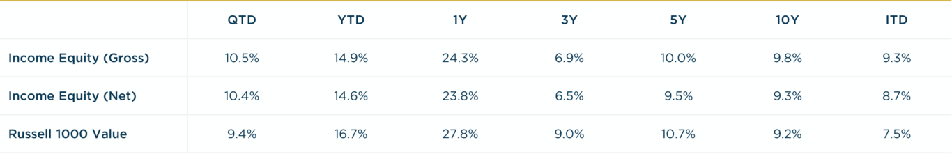 Income Equity - 3Q2024 vs R1000V Annualized Returns