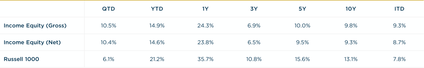 Income Equity - 3Q2024 vs R1000 Annualized Returns