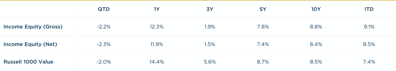 Income Equity - 4Q2024 vs R1000V Annualized Returns