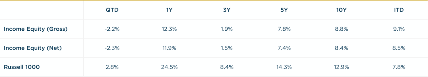 Income Equity - 4Q2024 vs R1000 Annualized Returns