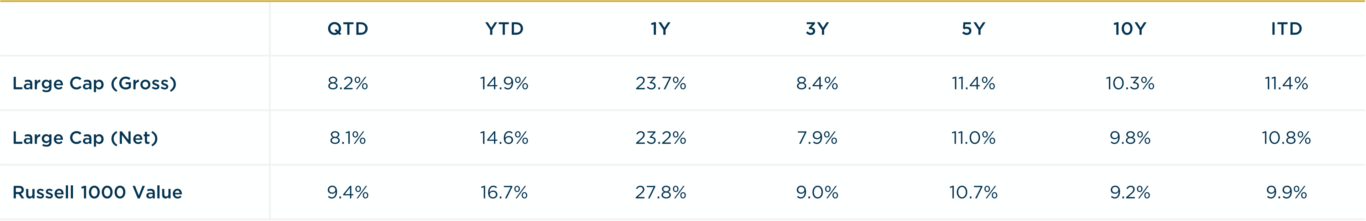 3Q2024 Large Cap vs Russell 1000 Value Annualized Returns