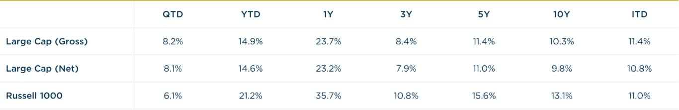 Large Cap - 3Q2024 vs. R1000 Annualized Returns