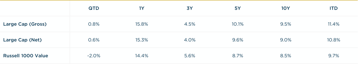 Large Cap - 4Q2024 vs. R1000V Annualized Returns