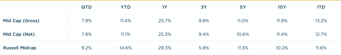 Mid Cap - 3Q2024 vs. RMC Annualized Returns