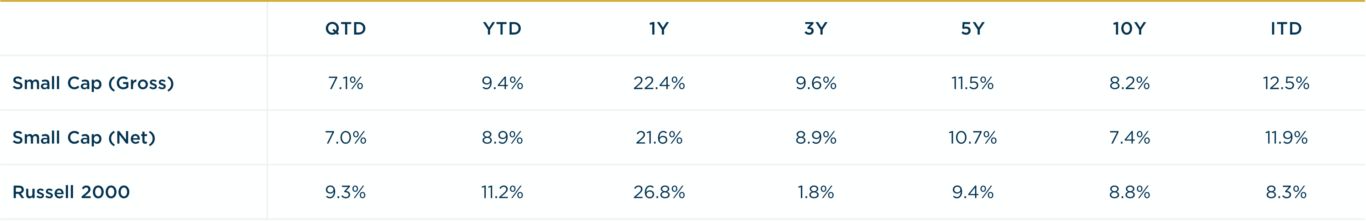 Small Cap - 3Q2024 vs. R2000 Annualized Returns