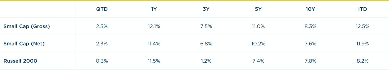 Small Cap - 4Q2024 vs. R2000 Annualized Returns