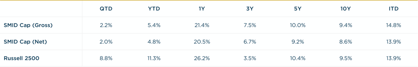 SMID Cap - 3Q2024 vs. R2500 Annualized Returns