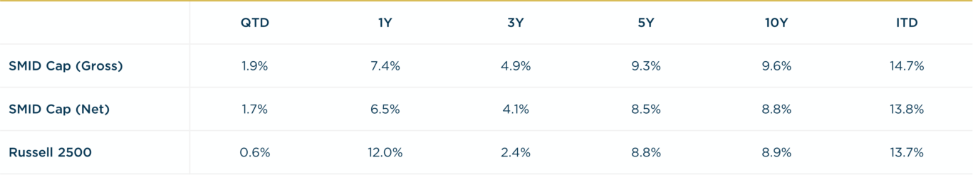 SMID Cap - 4Q2024 vs. R2500 Annualized Returns