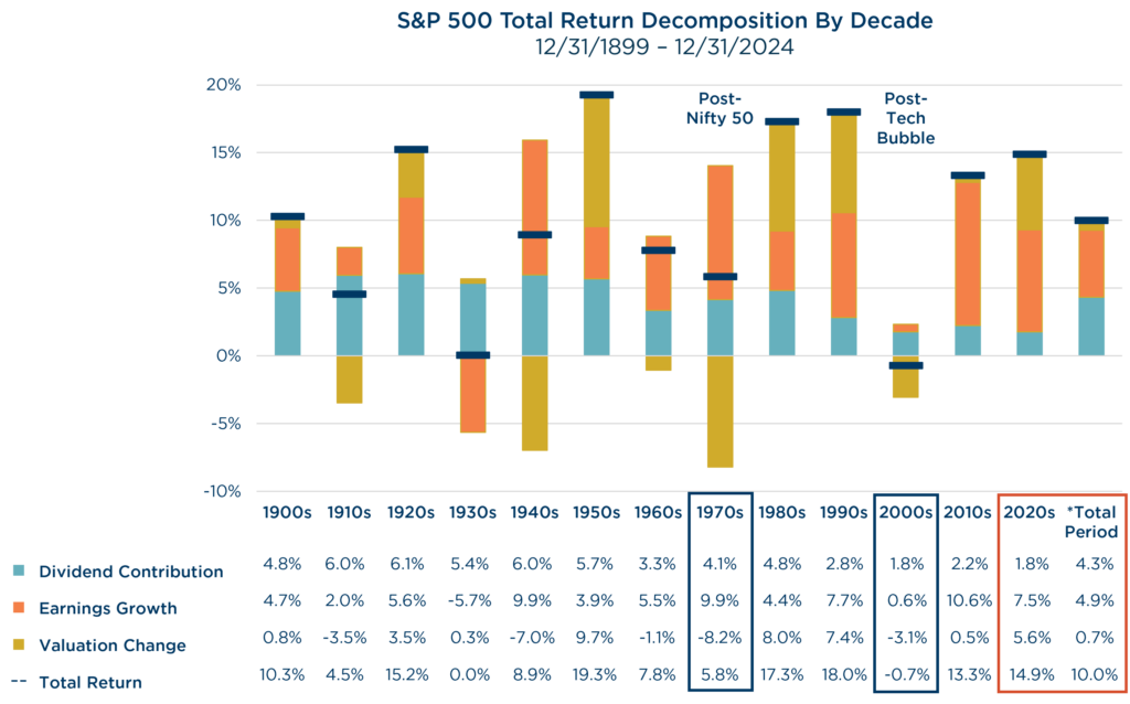 Stacking the Odds: 25.03 S&P 500 Total Return Decomposition